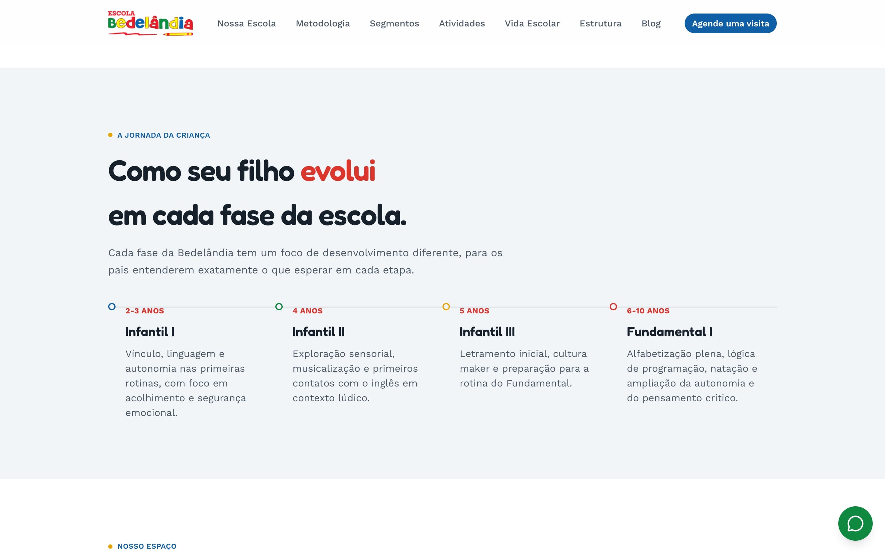 Seção “Como seu filho evolui em cada fase da escola”, com quatro etapas por faixa etária, de 2 a 10 anos